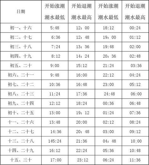 淡水潮汐表2023|基隆市 中正 未來 30 天潮汐預報